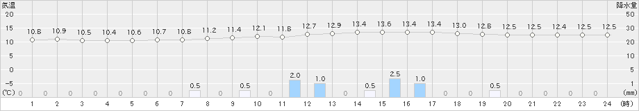 西興部(>2024年06月24日)のアメダスグラフ