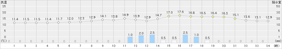 遠軽(>2024年06月24日)のアメダスグラフ