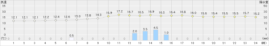 境野(>2024年06月24日)のアメダスグラフ