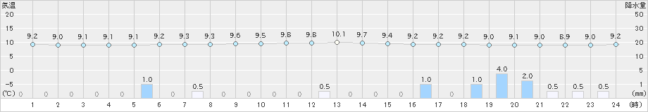 別海(>2024年06月24日)のアメダスグラフ