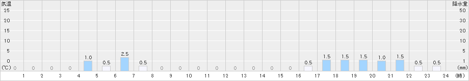 塘路(>2024年06月24日)のアメダスグラフ
