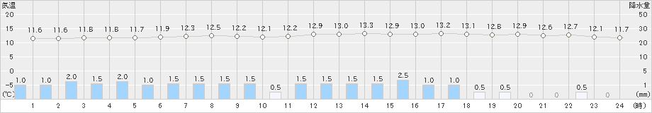 広尾(>2024年06月24日)のアメダスグラフ