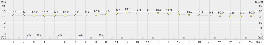 大滝(>2024年06月24日)のアメダスグラフ