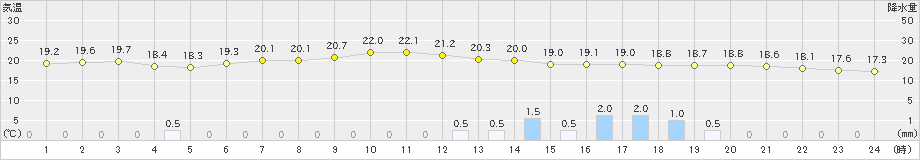 静内(>2024年06月24日)のアメダスグラフ