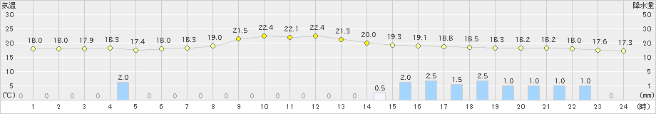 三石(>2024年06月24日)のアメダスグラフ