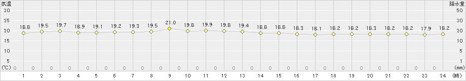 奥尻(>2024年06月24日)のアメダスグラフ