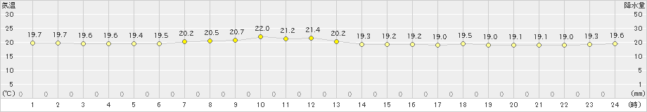 江差(>2024年06月24日)のアメダスグラフ