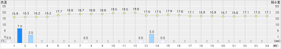酸ケ湯(>2024年06月24日)のアメダスグラフ
