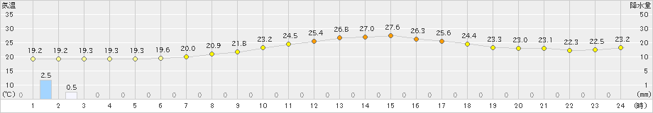 好摩(>2024年06月24日)のアメダスグラフ