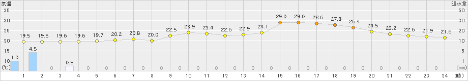 釜石(>2024年06月24日)のアメダスグラフ