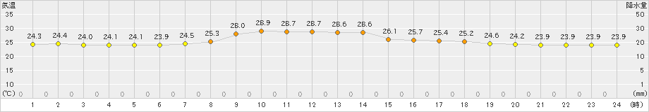 大島北ノ山(>2024年06月24日)のアメダスグラフ