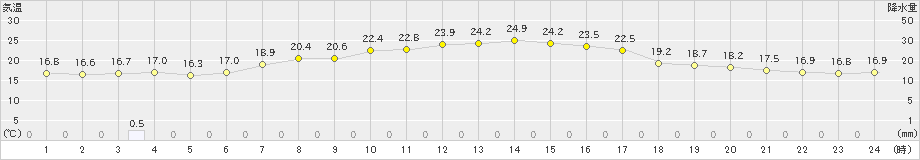 菅平(>2024年06月24日)のアメダスグラフ