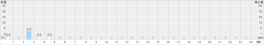 大鹿(>2024年06月24日)のアメダスグラフ
