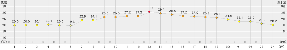 大泉(>2024年06月24日)のアメダスグラフ