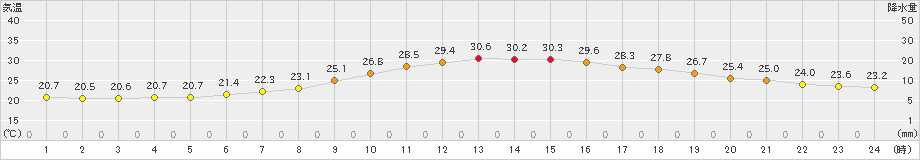 勝沼(>2024年06月24日)のアメダスグラフ