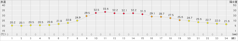 大月(>2024年06月24日)のアメダスグラフ