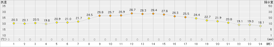 山中(>2024年06月24日)のアメダスグラフ