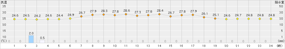 伊良湖(>2024年06月24日)のアメダスグラフ