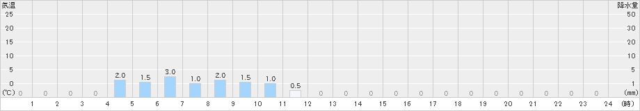 赤谷(>2024年06月24日)のアメダスグラフ