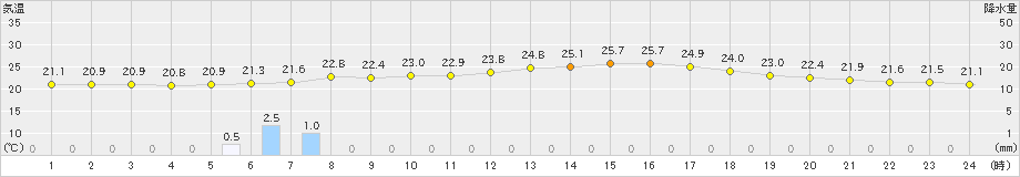 守門(>2024年06月24日)のアメダスグラフ