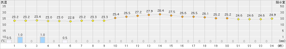 朝日(>2024年06月24日)のアメダスグラフ