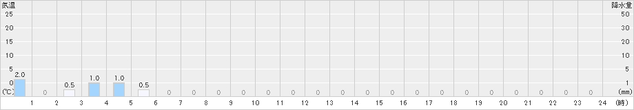 五箇山(>2024年06月24日)のアメダスグラフ