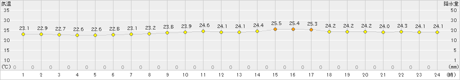 志賀(>2024年06月24日)のアメダスグラフ