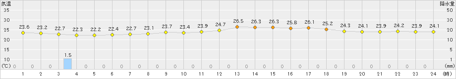 七尾(>2024年06月24日)のアメダスグラフ