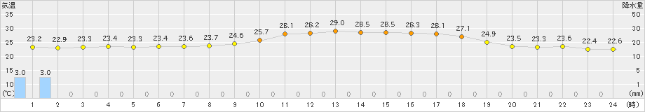 米原(>2024年06月24日)のアメダスグラフ