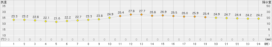 三入(>2024年06月24日)のアメダスグラフ