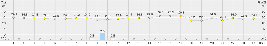 長浜(>2024年06月24日)のアメダスグラフ