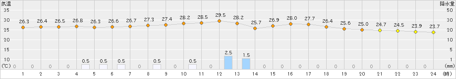 志布志(>2024年06月24日)のアメダスグラフ