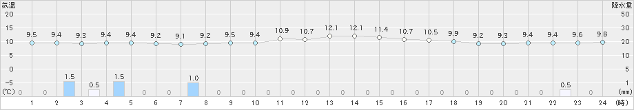 礼文(>2024年06月25日)のアメダスグラフ