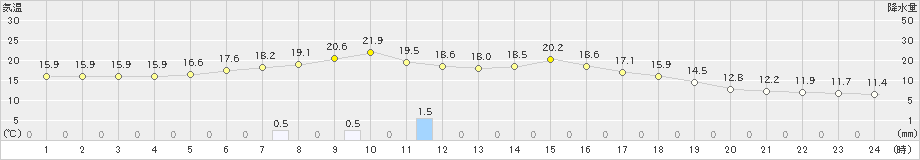 朝日(>2024年06月25日)のアメダスグラフ