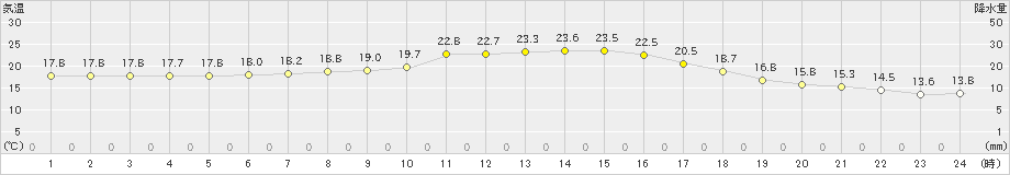 穂別(>2024年06月25日)のアメダスグラフ