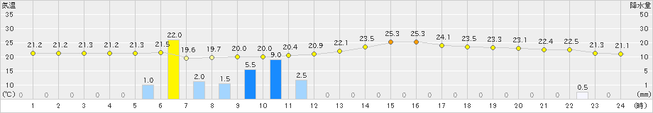 狩川(>2024年06月25日)のアメダスグラフ