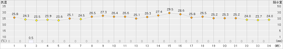 日立(>2024年06月25日)のアメダスグラフ