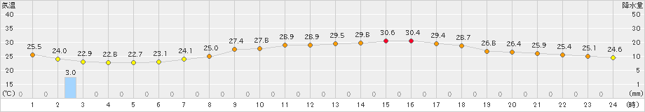 水戸(>2024年06月25日)のアメダスグラフ