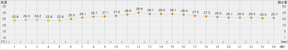 船橋(>2024年06月25日)のアメダスグラフ