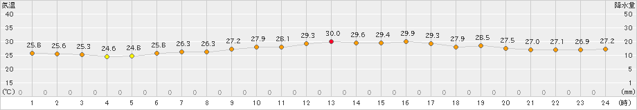 千葉(>2024年06月25日)のアメダスグラフ