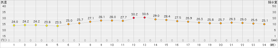 木更津(>2024年06月25日)のアメダスグラフ