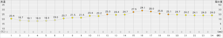 大泉(>2024年06月25日)のアメダスグラフ