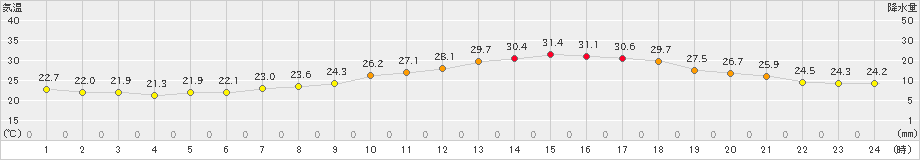 勝沼(>2024年06月25日)のアメダスグラフ