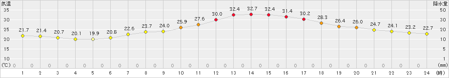 大月(>2024年06月25日)のアメダスグラフ