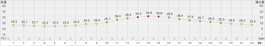 南部(>2024年06月25日)のアメダスグラフ