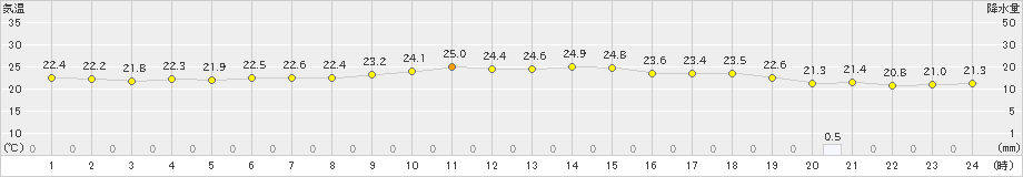 本郷(>2024年06月25日)のアメダスグラフ