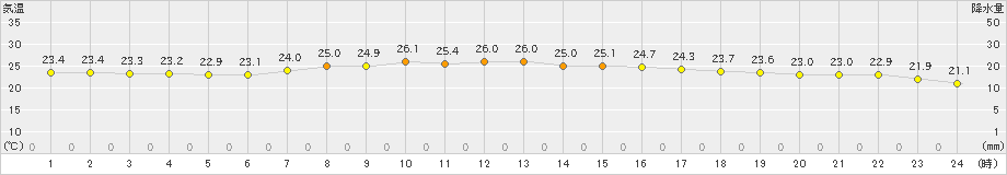 青谷(>2024年06月25日)のアメダスグラフ