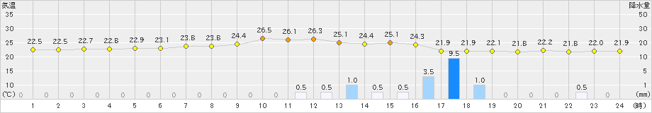 八代(>2024年06月25日)のアメダスグラフ