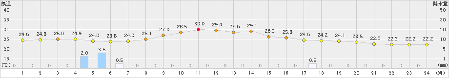 西都(>2024年06月25日)のアメダスグラフ