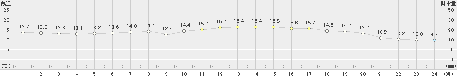 石狩(>2024年06月26日)のアメダスグラフ